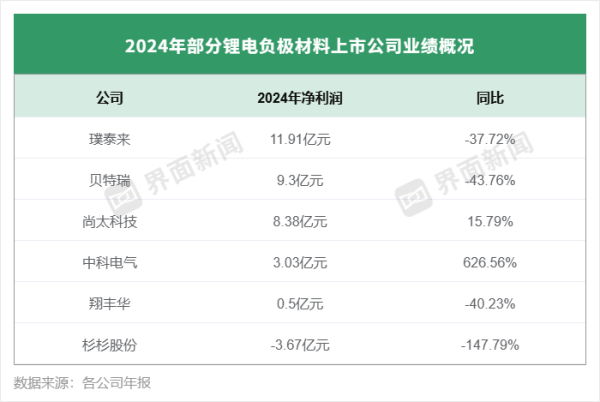 盛康优配 负极材料龙头业绩分化 有的陷入上市首亏、有的净利猛增6倍