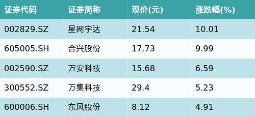 鼎牛网 ETF最前线 | 汇添富中证智能汽车主题ETF(159795)早盘上涨0.56%，无人驾驶主题走弱，星网宇达上涨10.01%
