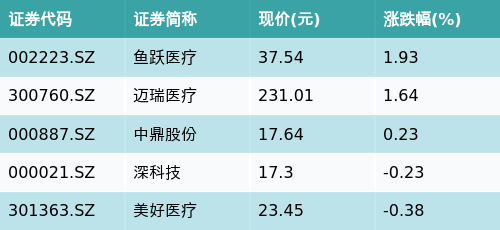 安全配资 ETF最前线 | 天弘中证全指医疗保健设备与服务ETF(159873)早盘收平，呼吸机主题走强，鱼跃医疗上涨1.93%