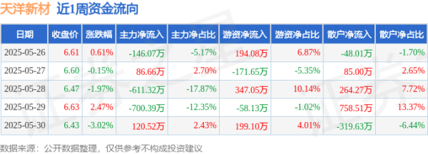 聚富人 本周盘点（5.26-5.30）：天洋新材周跌2.13%，主力资金合计净流出1250.60万元