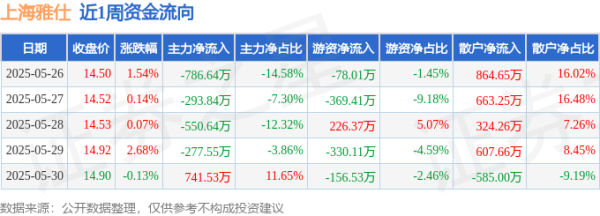 盈富忧配 本周盘点（5.26-5.30）：上海雅仕周涨4.34%，主力资金合计净流出1167.13万元