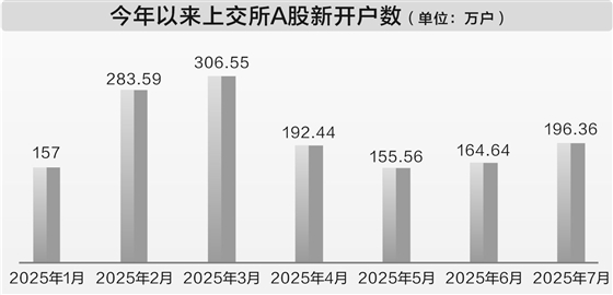 万盈配资 上交所7月A股新开户196万户 同比增71%