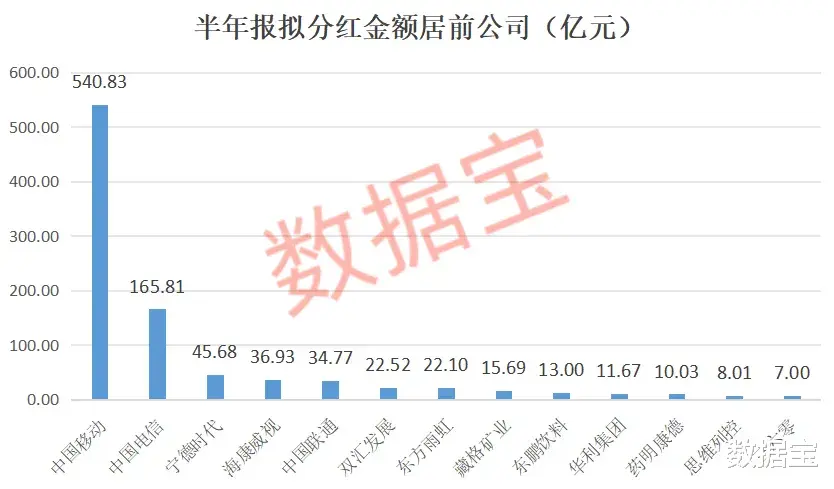 贵盈配资 业绩连增4个季度, 仅10股! 突破1000亿元, A股公司派发大红包