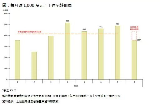 旺发速配 香港置业：料8月香港逾1000万港元二手住宅录约440宗注册